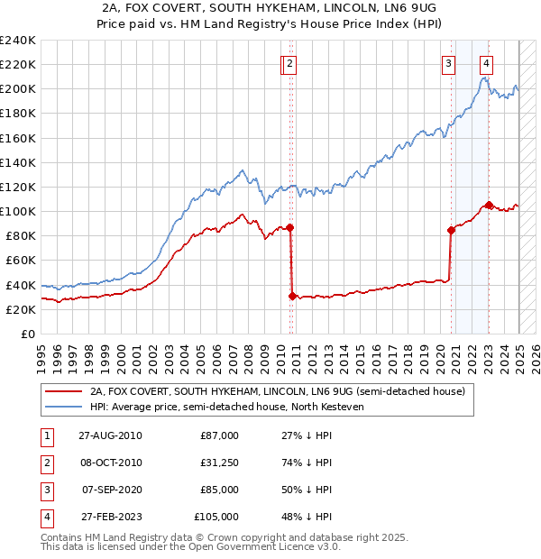 2A, FOX COVERT, SOUTH HYKEHAM, LINCOLN, LN6 9UG: Price paid vs HM Land Registry's House Price Index