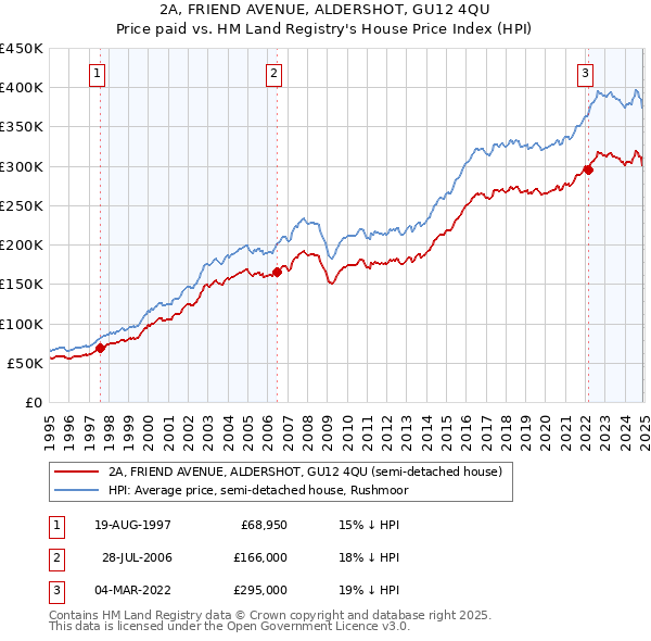 2A, FRIEND AVENUE, ALDERSHOT, GU12 4QU: Price paid vs HM Land Registry's House Price Index
