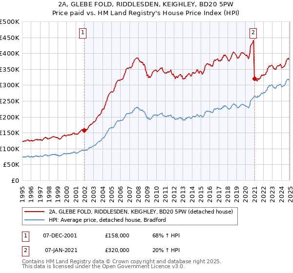 2A, GLEBE FOLD, RIDDLESDEN, KEIGHLEY, BD20 5PW: Price paid vs HM Land Registry's House Price Index