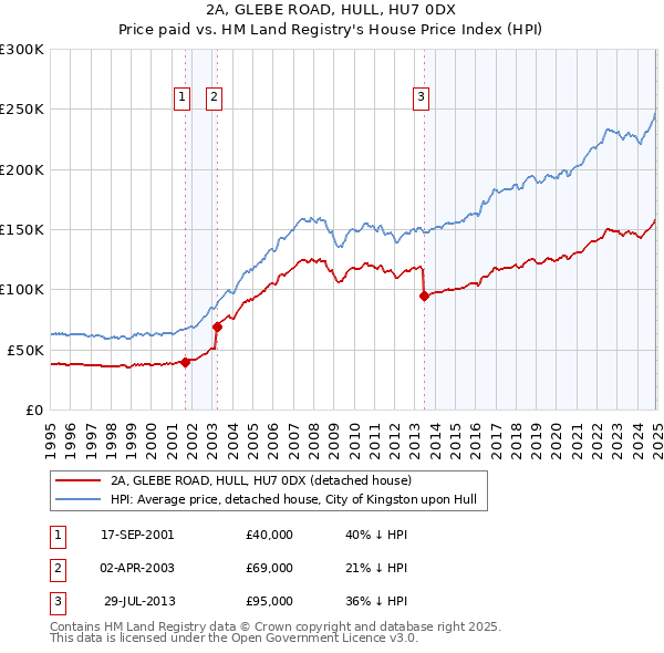 2A, GLEBE ROAD, HULL, HU7 0DX: Price paid vs HM Land Registry's House Price Index