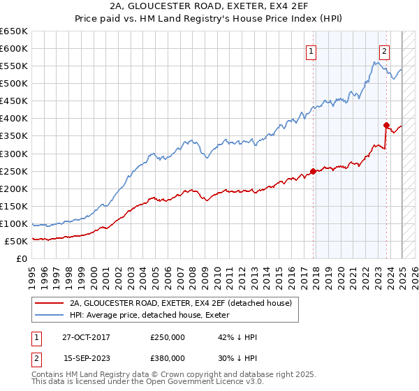 2A, GLOUCESTER ROAD, EXETER, EX4 2EF: Price paid vs HM Land Registry's House Price Index