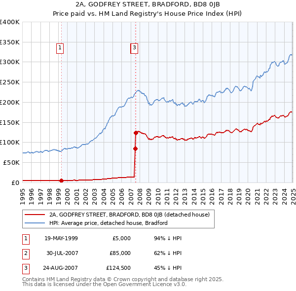 2A, GODFREY STREET, BRADFORD, BD8 0JB: Price paid vs HM Land Registry's House Price Index