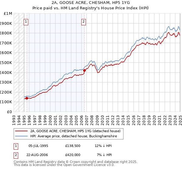 2A, GOOSE ACRE, CHESHAM, HP5 1YG: Price paid vs HM Land Registry's House Price Index