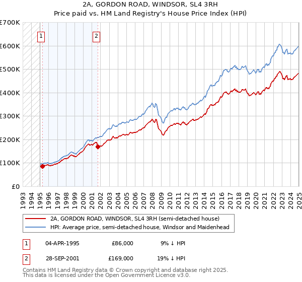 2A, GORDON ROAD, WINDSOR, SL4 3RH: Price paid vs HM Land Registry's House Price Index