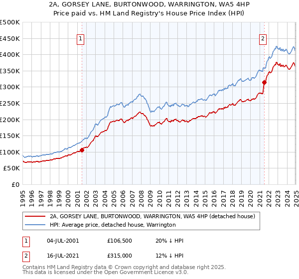 2A, GORSEY LANE, BURTONWOOD, WARRINGTON, WA5 4HP: Price paid vs HM Land Registry's House Price Index