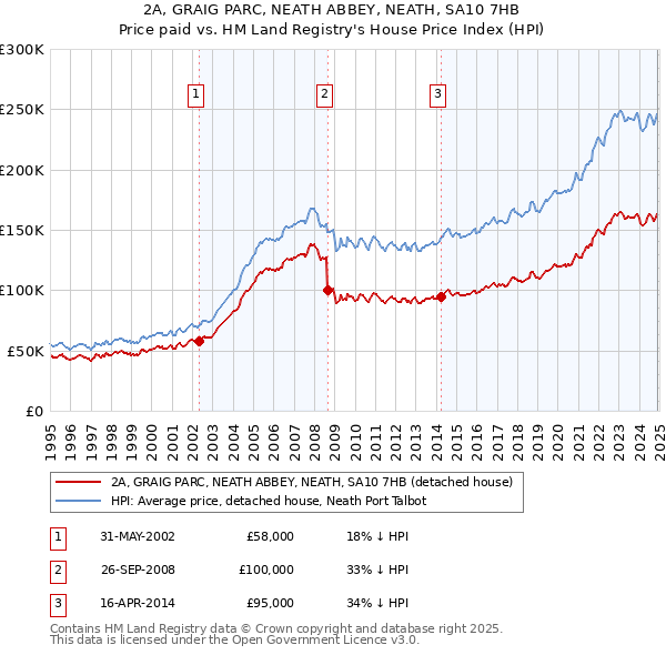 2A, GRAIG PARC, NEATH ABBEY, NEATH, SA10 7HB: Price paid vs HM Land Registry's House Price Index