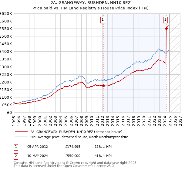 2A, GRANGEWAY, RUSHDEN, NN10 9EZ: Price paid vs HM Land Registry's House Price Index