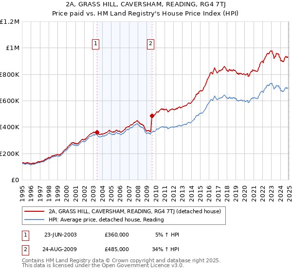 2A, GRASS HILL, CAVERSHAM, READING, RG4 7TJ: Price paid vs HM Land Registry's House Price Index