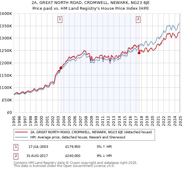 2A, GREAT NORTH ROAD, CROMWELL, NEWARK, NG23 6JE: Price paid vs HM Land Registry's House Price Index