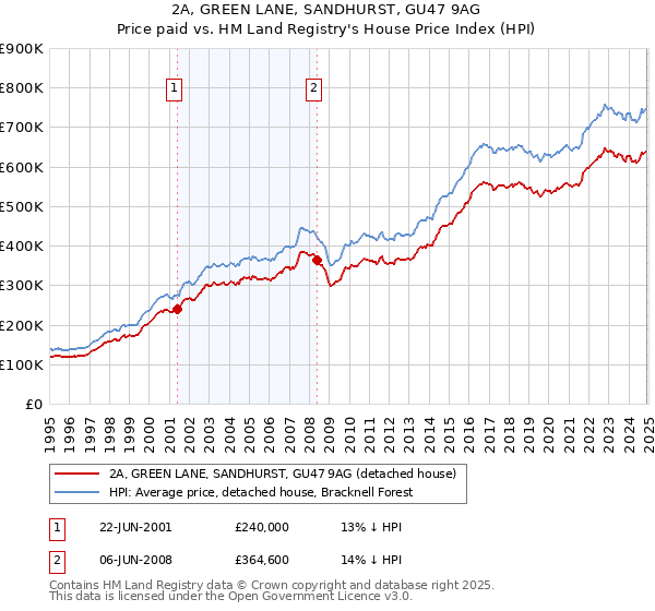 2A, GREEN LANE, SANDHURST, GU47 9AG: Price paid vs HM Land Registry's House Price Index