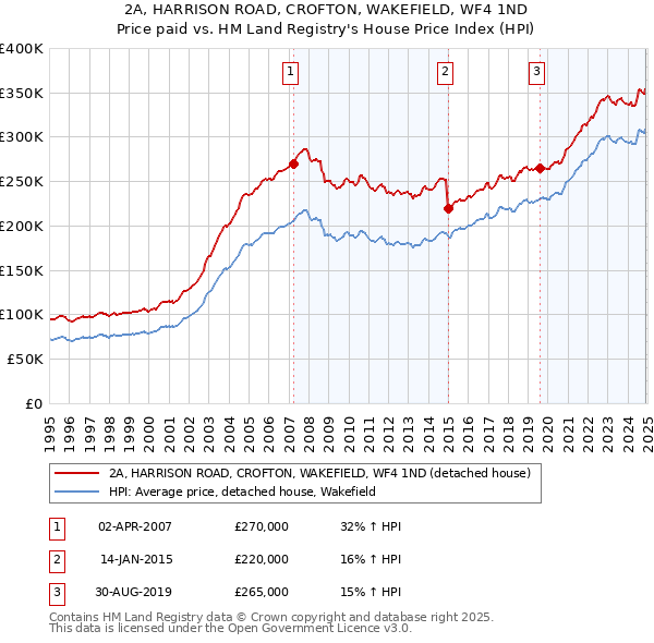 2A, HARRISON ROAD, CROFTON, WAKEFIELD, WF4 1ND: Price paid vs HM Land Registry's House Price Index