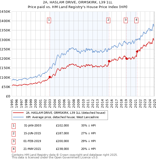 2A, HASLAM DRIVE, ORMSKIRK, L39 1LL: Price paid vs HM Land Registry's House Price Index