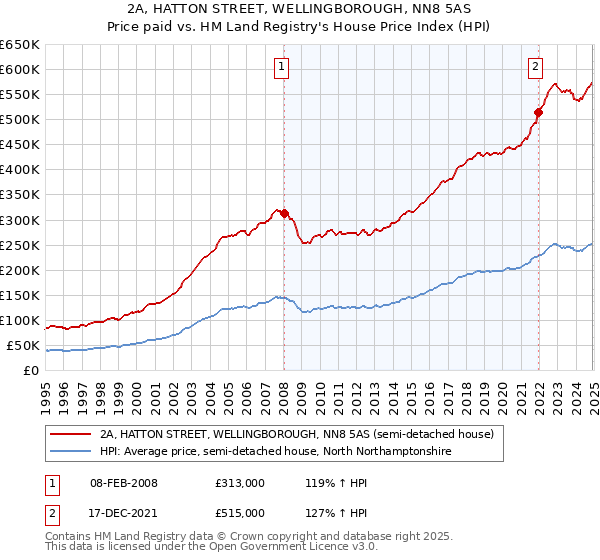 2A, HATTON STREET, WELLINGBOROUGH, NN8 5AS: Price paid vs HM Land Registry's House Price Index