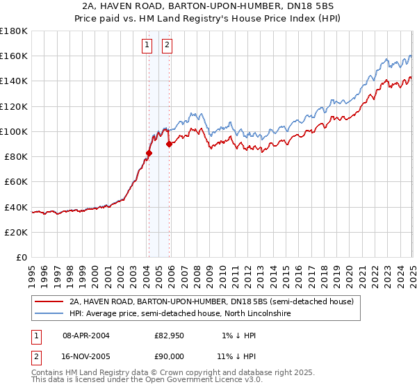 2A, HAVEN ROAD, BARTON-UPON-HUMBER, DN18 5BS: Price paid vs HM Land Registry's House Price Index