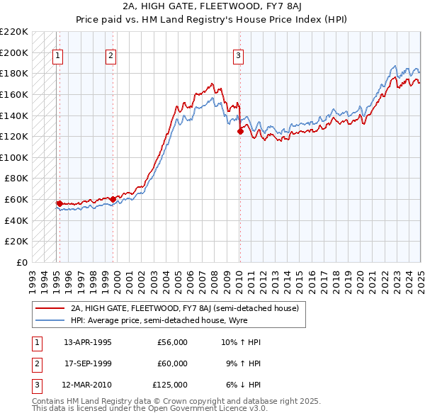 2A, HIGH GATE, FLEETWOOD, FY7 8AJ: Price paid vs HM Land Registry's House Price Index