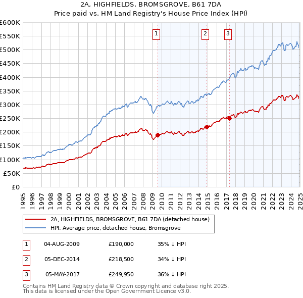 2A, HIGHFIELDS, BROMSGROVE, B61 7DA: Price paid vs HM Land Registry's House Price Index
