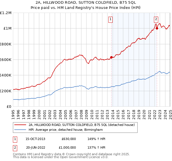 2A, HILLWOOD ROAD, SUTTON COLDFIELD, B75 5QL: Price paid vs HM Land Registry's House Price Index