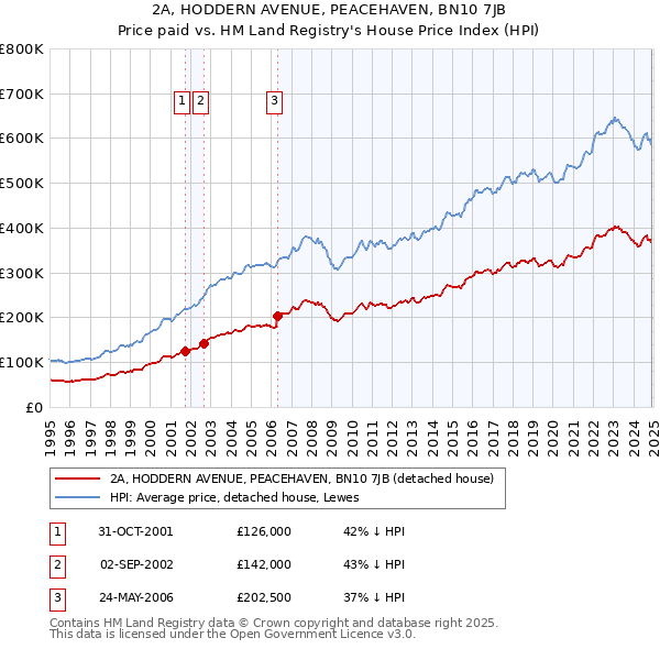 2A, HODDERN AVENUE, PEACEHAVEN, BN10 7JB: Price paid vs HM Land Registry's House Price Index