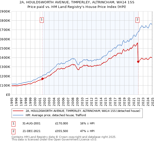 2A, HOULDSWORTH AVENUE, TIMPERLEY, ALTRINCHAM, WA14 1SS: Price paid vs HM Land Registry's House Price Index
