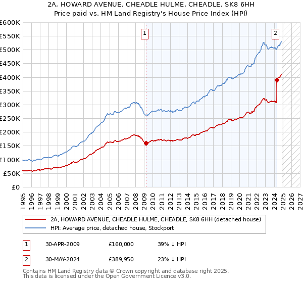 2A, HOWARD AVENUE, CHEADLE HULME, CHEADLE, SK8 6HH: Price paid vs HM Land Registry's House Price Index