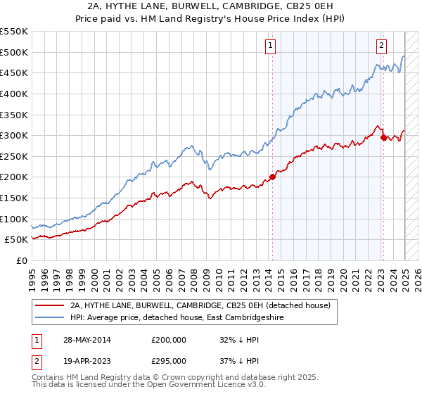 2A, HYTHE LANE, BURWELL, CAMBRIDGE, CB25 0EH: Price paid vs HM Land Registry's House Price Index