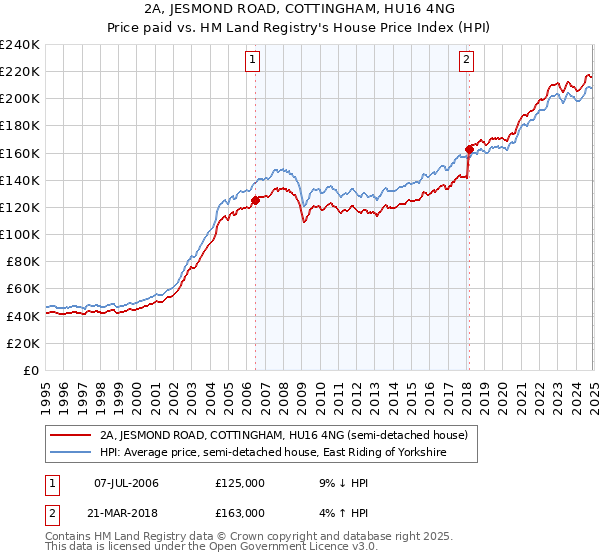 2A, JESMOND ROAD, COTTINGHAM, HU16 4NG: Price paid vs HM Land Registry's House Price Index