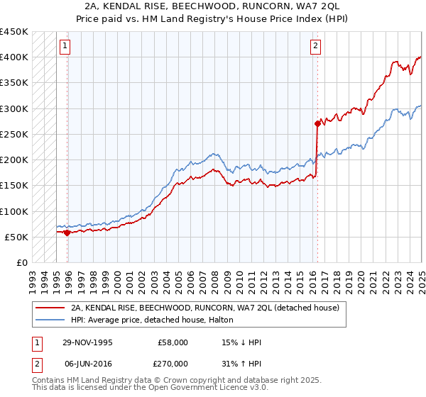 2A, KENDAL RISE, BEECHWOOD, RUNCORN, WA7 2QL: Price paid vs HM Land Registry's House Price Index