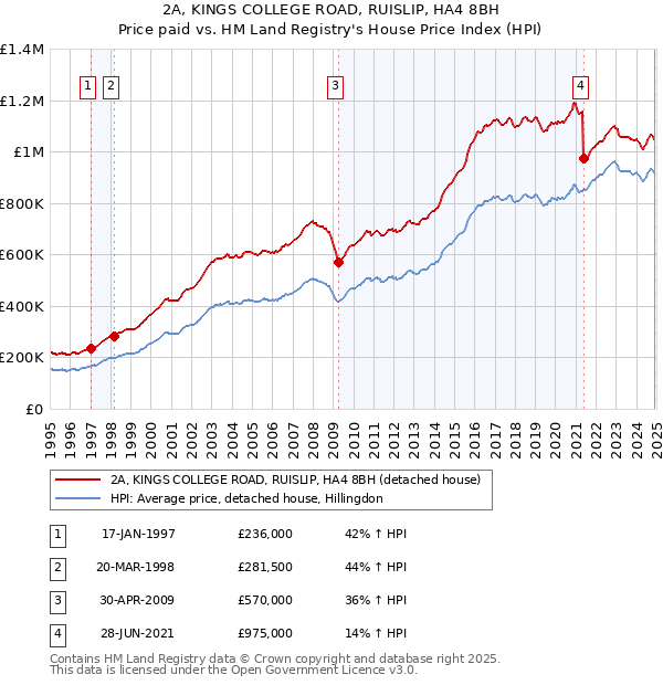 2A, KINGS COLLEGE ROAD, RUISLIP, HA4 8BH: Price paid vs HM Land Registry's House Price Index