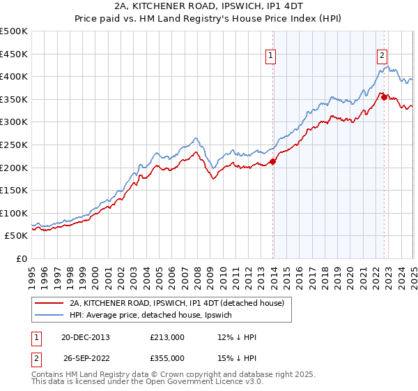 2A, KITCHENER ROAD, IPSWICH, IP1 4DT: Price paid vs HM Land Registry's House Price Index