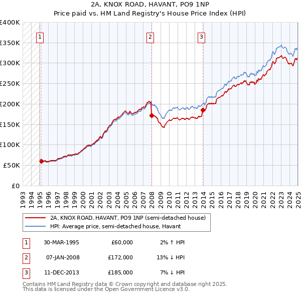2A, KNOX ROAD, HAVANT, PO9 1NP: Price paid vs HM Land Registry's House Price Index