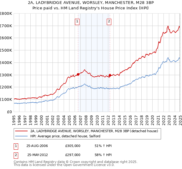 2A, LADYBRIDGE AVENUE, WORSLEY, MANCHESTER, M28 3BP: Price paid vs HM Land Registry's House Price Index