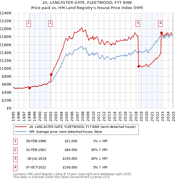 2A, LANCASTER GATE, FLEETWOOD, FY7 8AW: Price paid vs HM Land Registry's House Price Index