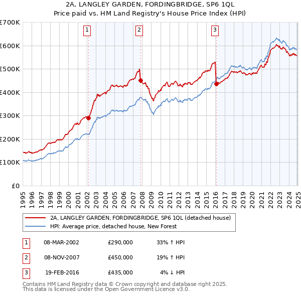 2A, LANGLEY GARDEN, FORDINGBRIDGE, SP6 1QL: Price paid vs HM Land Registry's House Price Index