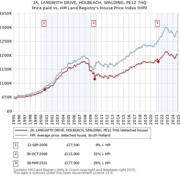 2A, LANGWITH DRIVE, HOLBEACH, SPALDING, PE12 7HQ: Price paid vs HM Land Registry's House Price Index