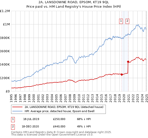 2A, LANSDOWNE ROAD, EPSOM, KT19 9QL: Price paid vs HM Land Registry's House Price Index