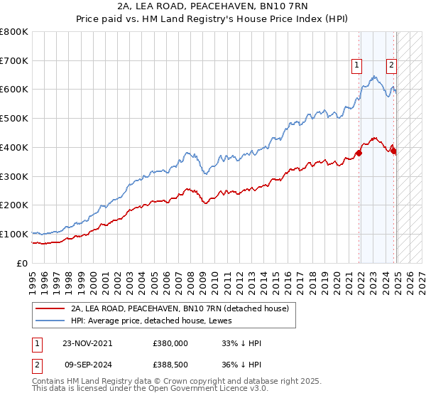 2A, LEA ROAD, PEACEHAVEN, BN10 7RN: Price paid vs HM Land Registry's House Price Index