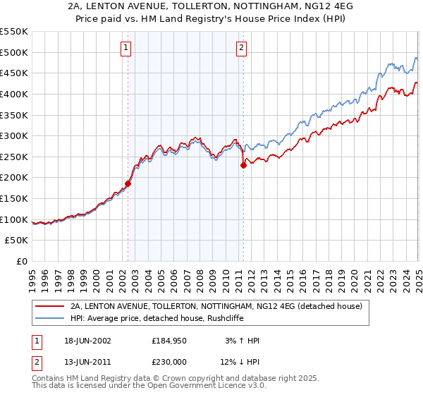 2A, LENTON AVENUE, TOLLERTON, NOTTINGHAM, NG12 4EG: Price paid vs HM Land Registry's House Price Index