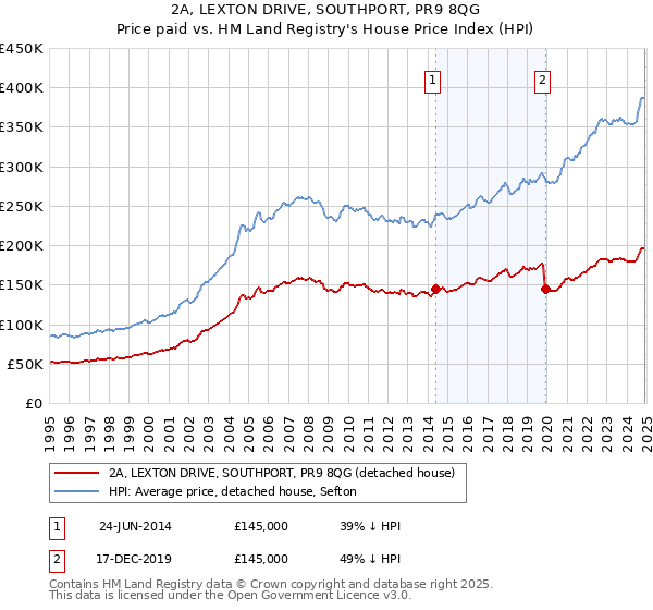 2A, LEXTON DRIVE, SOUTHPORT, PR9 8QG: Price paid vs HM Land Registry's House Price Index