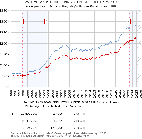 2A, LIMELANDS ROAD, DINNINGTON, SHEFFIELD, S25 2XU: Price paid vs HM Land Registry's House Price Index