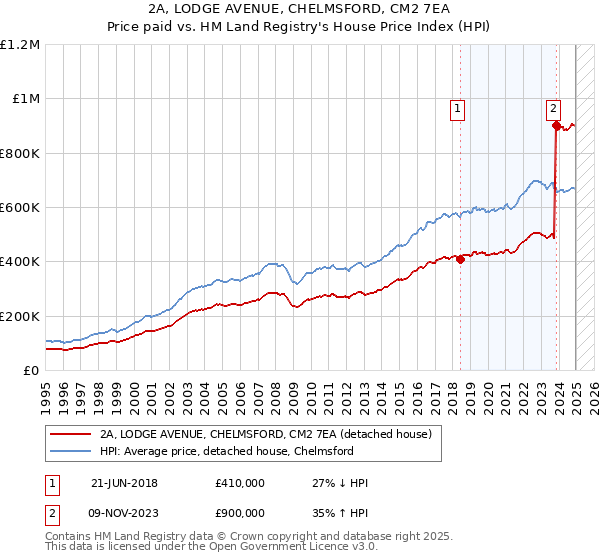 2A, LODGE AVENUE, CHELMSFORD, CM2 7EA: Price paid vs HM Land Registry's House Price Index