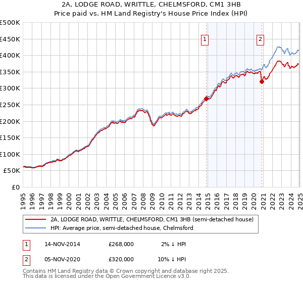 2A, LODGE ROAD, WRITTLE, CHELMSFORD, CM1 3HB: Price paid vs HM Land Registry's House Price Index
