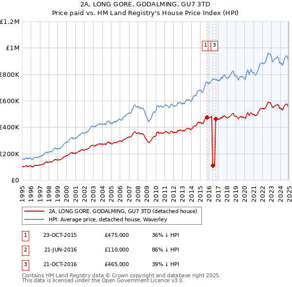 2A, LONG GORE, GODALMING, GU7 3TD: Price paid vs HM Land Registry's House Price Index