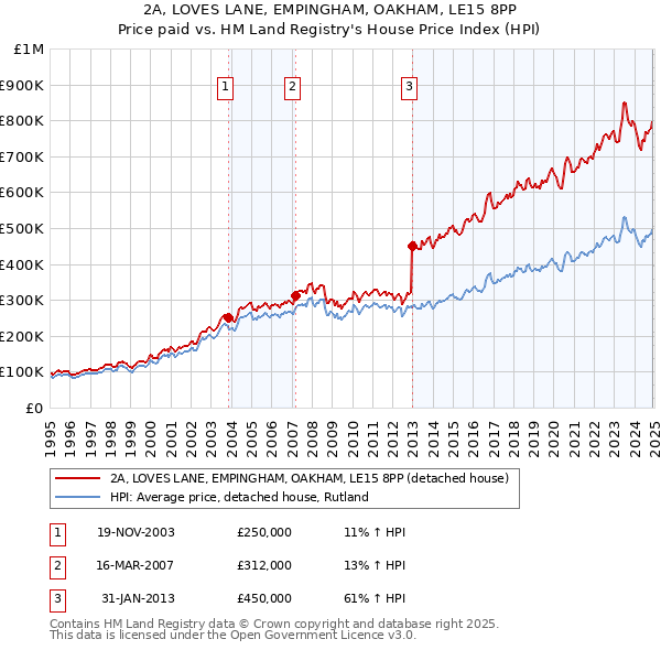 2A, LOVES LANE, EMPINGHAM, OAKHAM, LE15 8PP: Price paid vs HM Land Registry's House Price Index