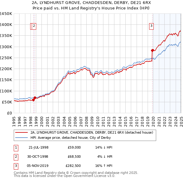 2A, LYNDHURST GROVE, CHADDESDEN, DERBY, DE21 6RX: Price paid vs HM Land Registry's House Price Index