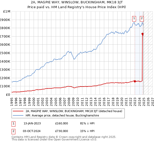 2A, MAGPIE WAY, WINSLOW, BUCKINGHAM, MK18 3JT: Price paid vs HM Land Registry's House Price Index