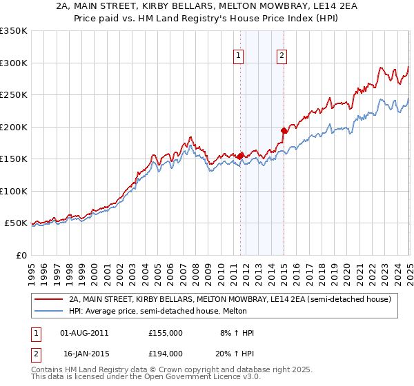2A, MAIN STREET, KIRBY BELLARS, MELTON MOWBRAY, LE14 2EA: Price paid vs HM Land Registry's House Price Index