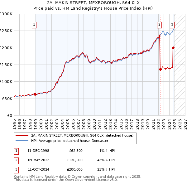 2A, MAKIN STREET, MEXBOROUGH, S64 0LX: Price paid vs HM Land Registry's House Price Index