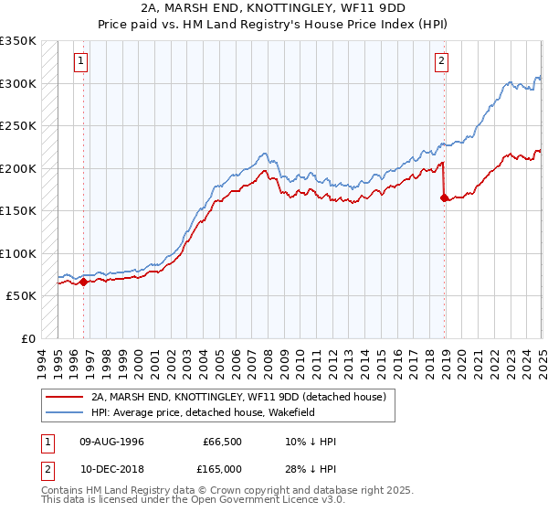 2A, MARSH END, KNOTTINGLEY, WF11 9DD: Price paid vs HM Land Registry's House Price Index