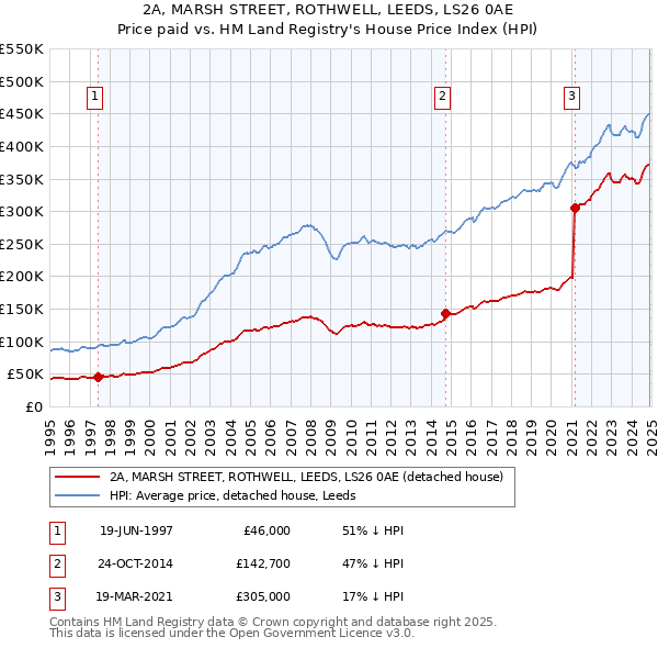 2A, MARSH STREET, ROTHWELL, LEEDS, LS26 0AE: Price paid vs HM Land Registry's House Price Index