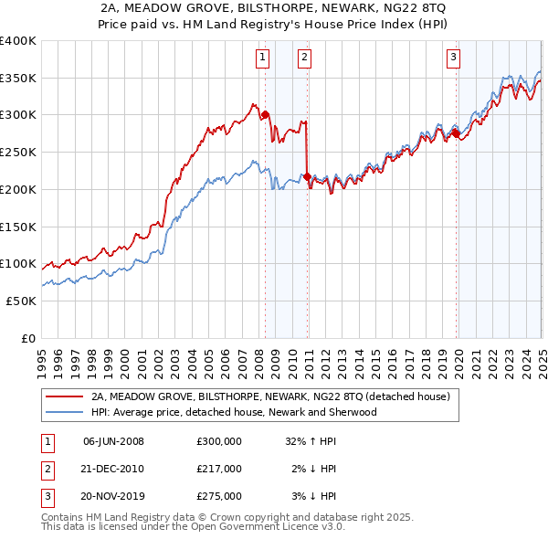 2A, MEADOW GROVE, BILSTHORPE, NEWARK, NG22 8TQ: Price paid vs HM Land Registry's House Price Index